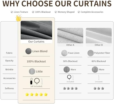 Joywell 100% Blackout Linen Pinch Pleated Curtains 84 Inch Long Dark