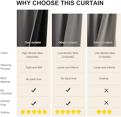 NICETOWN 100% Blackout Curtains 63 inch Length, Rod Pocket Thermal