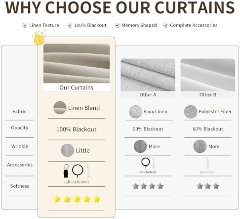 Joywell 100% Blackout Linen Pinch Pleat Curtains 120 Inch Long Light