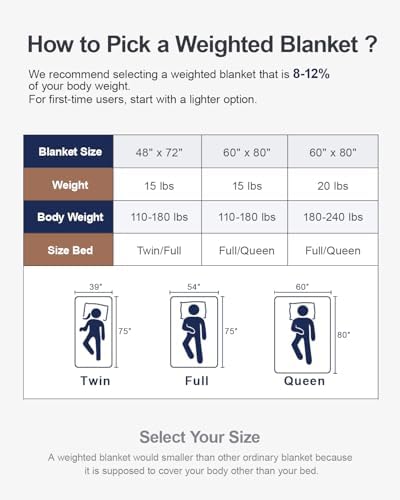 Ultra Soft Sherpa Weighted Blanket for Adults, 48"x72" 15lbs Heavy