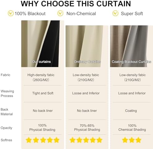 NICETOWN Cream 100% Blackout Window Curtains 84 inches Long 2 Panels